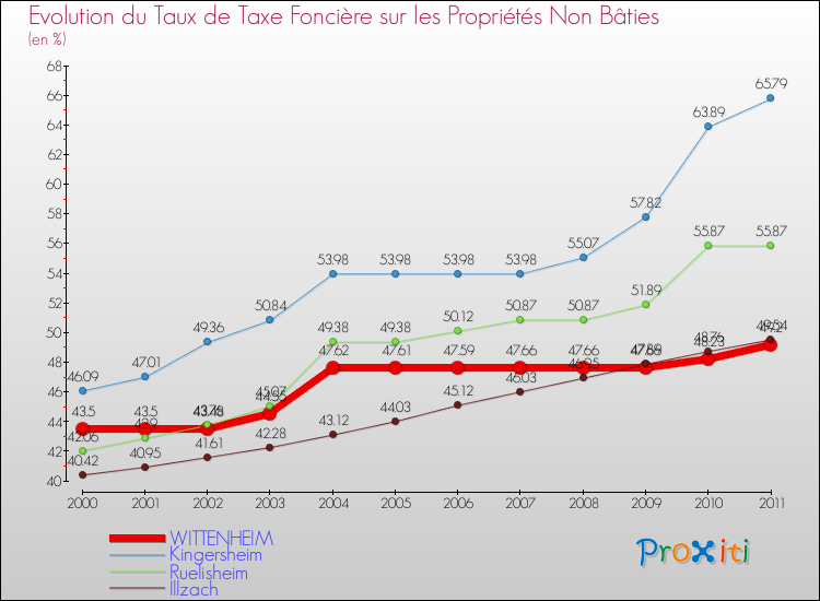 Evolution du taux de la taxe foncière sur les immeubles et terrains non batis pour WITTENHEIM et les communes proches Comparaison des taux de la taxe foncière sur les immeubles et terrains non batis pour WITTENHEIM et les communes voisines