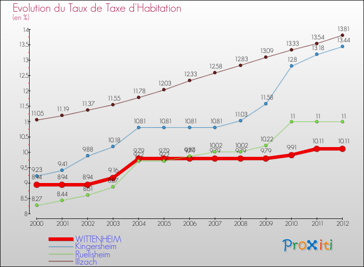 Evolution du taux de la taxe d'habitation pour WITTENHEIM et les communes proches Comparaison des taux de la taxe d'habitation pour WITTENHEIM et les communes voisines