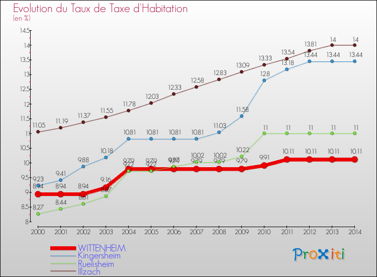 Evolution du taux de la taxe d'habitation pour WITTENHEIM et les communes proches de 2000 à 2014 Comparaison des taux de la taxe d'habitation pour WITTENHEIM et les communes voisines de 2000 à 2014