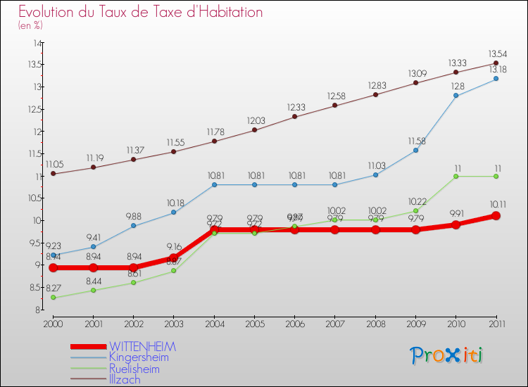 Evolution du taux de la taxe d'habitation pour WITTENHEIM et les communes proches Comparaison des taux de la taxe d'habitation pour WITTENHEIM et les communes voisines