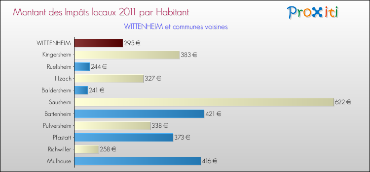 Montant des impôts locaux par Habitant pour WITTENHEIM et les communes proches Comparaison des impôts locaux par habitant pour WITTENHEIM et les communes voisines