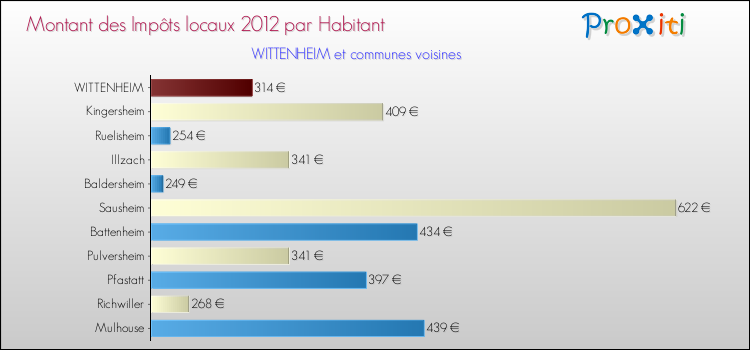 Montant des impôts locaux par Habitant pour WITTENHEIM et les communes proches Comparaison des impôts locaux par habitant pour WITTENHEIM et les communes voisines