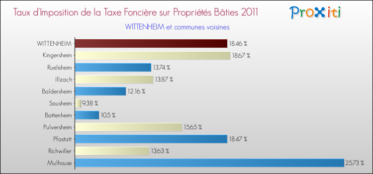Taux d'imposition de la taxe foncière sur le bati 2011 pour WITTENHEIM et les communes proches Comparaison des taux d'imposition de la taxe foncière sur le bati 2011 pour WITTENHEIM et les communes voisines