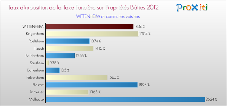 Taux d'imposition de la taxe foncière sur le bati 2012 pour WITTENHEIM et les communes proches Comparaison des taux d'imposition de la taxe foncière sur le bati 2012 pour WITTENHEIM et les communes voisines