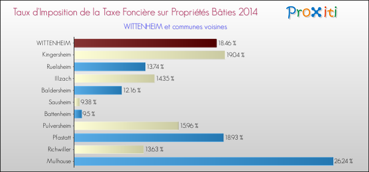 Taux d'imposition de la taxe foncière sur le bati 2014 pour WITTENHEIM et les communes proches Comparaison des taux d'imposition de la taxe foncière sur le bati 2014 pour WITTENHEIM et les communes voisines