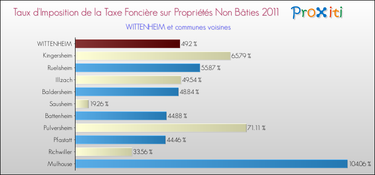 Taux d'imposition de la taxe foncière sur les immeubles et terrains non batis 2011 pour WITTENHEIM et les communes proches Comparaison des taux d'imposition de la taxe foncière sur les immeubles et terrains non batis 2011 pour WITTENHEIM et les communes voisines