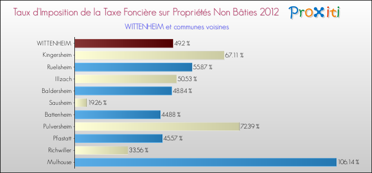 Taux d'imposition de la taxe foncière sur les immeubles et terrains non batis 2012 pour WITTENHEIM et les communes proches Comparaison des taux d'imposition de la taxe foncière sur les immeubles et terrains non batis 2012 pour WITTENHEIM et les communes voisines