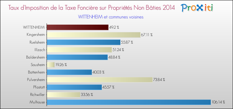 Taux d'imposition de la taxe foncière sur les immeubles et terrains non batis 2014 pour WITTENHEIM et les communes proches Comparaison des taux d'imposition de la taxe foncière sur les immeubles et terrains non batis 2014 pour WITTENHEIM et les communes voisines