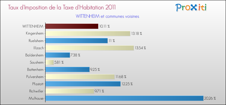 Taux d'imposition de la taxe d'habitation 2011 pour WITTENHEIM et les communes proches Comparaison des taux d'imposition de la taxe d'habitation 2011 pour WITTENHEIM et les communes voisines