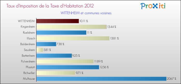 Taux d'imposition de la taxe d'habitation 2012 pour WITTENHEIM et les communes proches Comparaison des taux d'imposition de la taxe d'habitation 2012 pour WITTENHEIM et les communes voisines