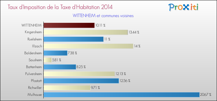 Taux d'imposition de la taxe d'habitation 2014 pour WITTENHEIM et les communes proches Comparaison des taux d'imposition de la taxe d'habitation 2014 pour WITTENHEIM et les communes voisines