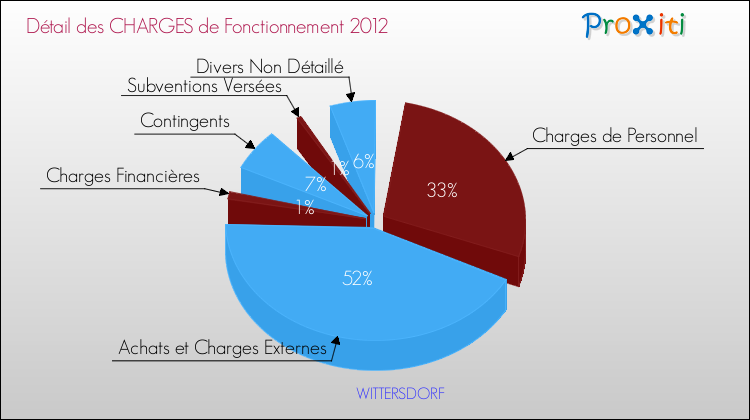 Décomposition des Charges de Fonctionnement 2012 de la commune de WITTERSDORF Charges de Fonctionnement 2012 pour la commune de WITTERSDORF