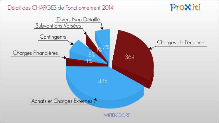 Décomposition des Charges de Fonctionnement 2014 de la commune de WITTERSDORF Charges de Fonctionnement 2014 pour la commune de WITTERSDORF