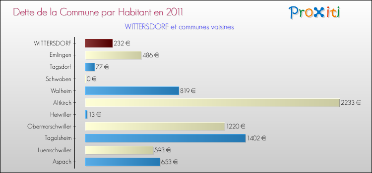 Dette par habitant de la commune en 2011 pour WITTERSDORF et les communes proches Comparaison de la dette par habitant de la commune en 2011 pour WITTERSDORF et les communes voisines