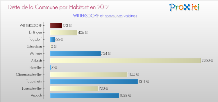 Dette par habitant de la commune en 2012 pour WITTERSDORF et les communes proches Comparaison de la dette par habitant de la commune en 2012 pour WITTERSDORF et les communes voisines