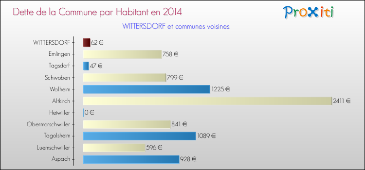 Dette par habitant de la commune en 2014 pour WITTERSDORF et les communes proches Comparaison de la dette par habitant de la commune en 2014 pour WITTERSDORF et les communes voisines