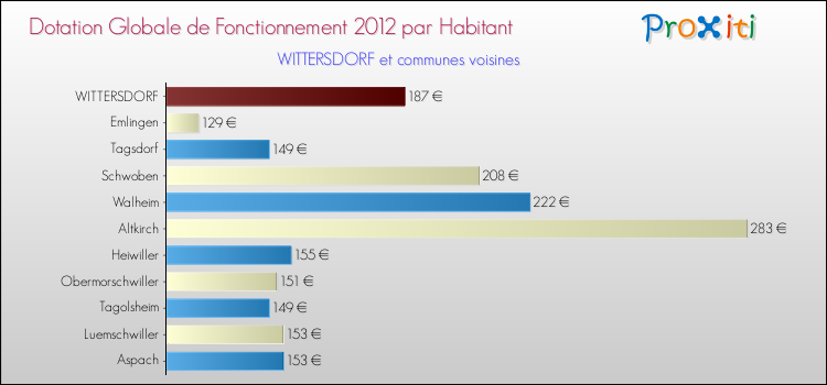 Montant des dotations globales de fonctionnement DGF par Habitant pour WITTERSDORF et les communes proches Comparaison des des dotations globales de fonctionnement DGF par habitant pour WITTERSDORF et les communes voisines