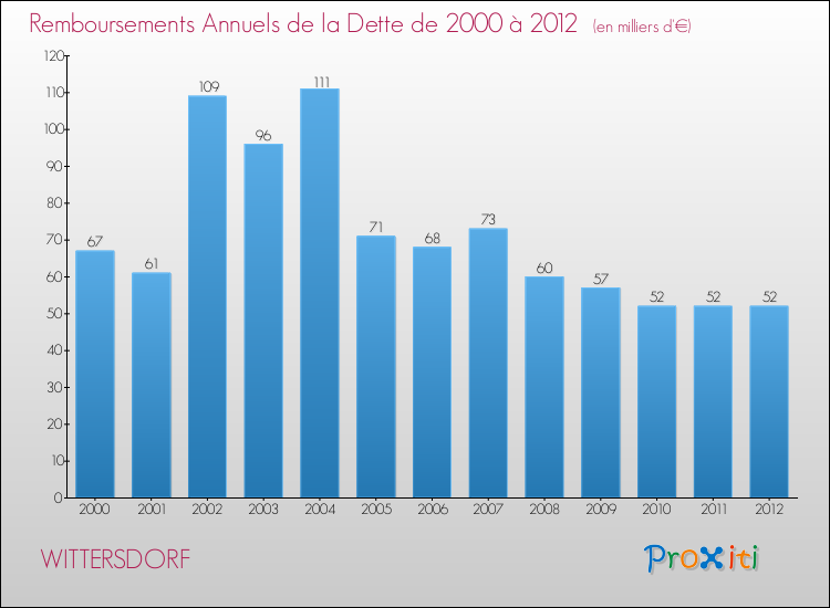 Evolution de l'annuité de la dette pour la commune de WITTERSDORF de 2000 à 2012 Annuités de la dette pour WITTERSDORF de 2000 à 2012