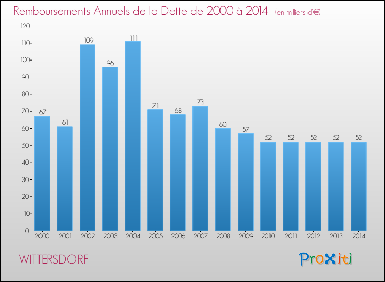 Evolution de l'annuité de la dette pour la commune de WITTERSDORF de 2000 à 2014 Annuités de la dette pour WITTERSDORF de 2000 à 2014