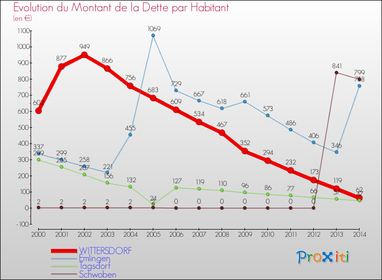 Evolution de la dette par habitant pour la commune de WITTERSDORF et les communes proches de 2000 à 2014 Comparaison de la dette par habitant pour WITTERSDORF et les communes voisines de 2000 à 2014