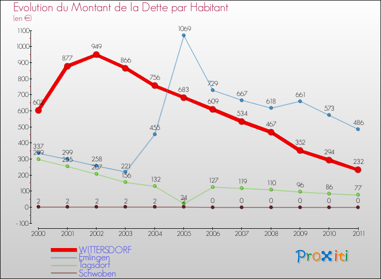 Evolution de la dette par habitant pour la commune de WITTERSDORF et les communes proches Comparaison de la dette par habitant pour WITTERSDORF et les communes voisines