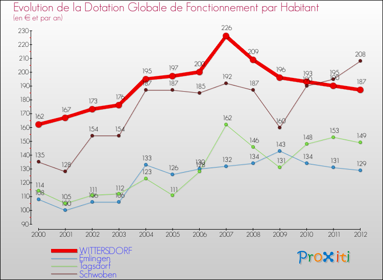 Evolution et montant de la dotation globale de fonctionnement par Habitant pour WITTERSDORF et les communes proches Comparaison des dotations globales de fonctionnement par habitant pour WITTERSDORF et les communes voisines