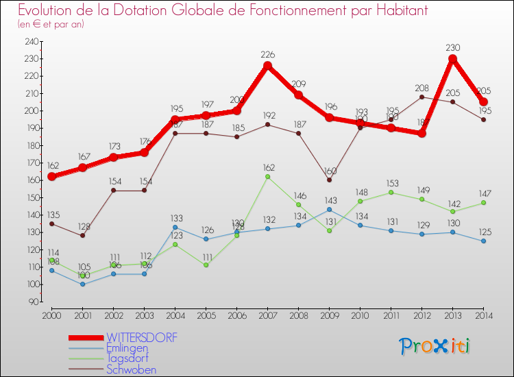 Evolution et montant de la dotation globale de fonctionnement par Habitant pour WITTERSDORF et les communes proches de 2000 à 2014. Comparaison des dotations globales de fonctionnement par habitant pour WITTERSDORF et les communes voisines de 2000 à 2014.