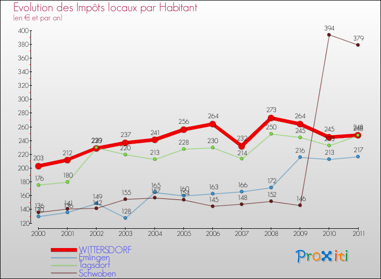 Evolution et montant des impôts locaux par Habitant pour WITTERSDORF et les communes proches Comparaison des impôts locaux par habitant pour WITTERSDORF et les communes voisines