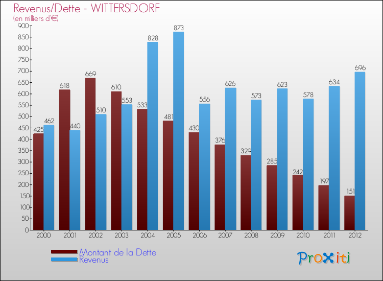 Evolution comparée de la dette et des revenus pour la commune de WITTERSDORF de 2000 à 2012 Comparaison de la dette et des revenus pour WITTERSDORF de 2000 à 2012