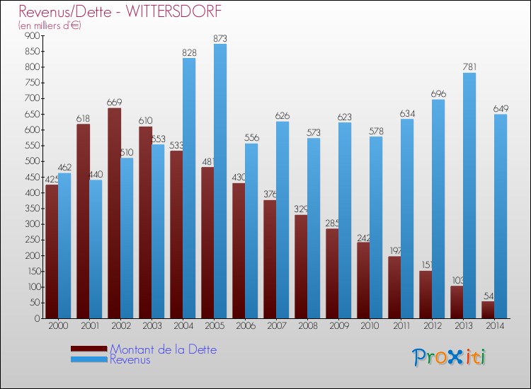 Evolution comparée de la dette et des revenus pour la commune de WITTERSDORF de 2000 à 2014 Comparaison de la dette et des revenus pour WITTERSDORF de 2000 à 2014