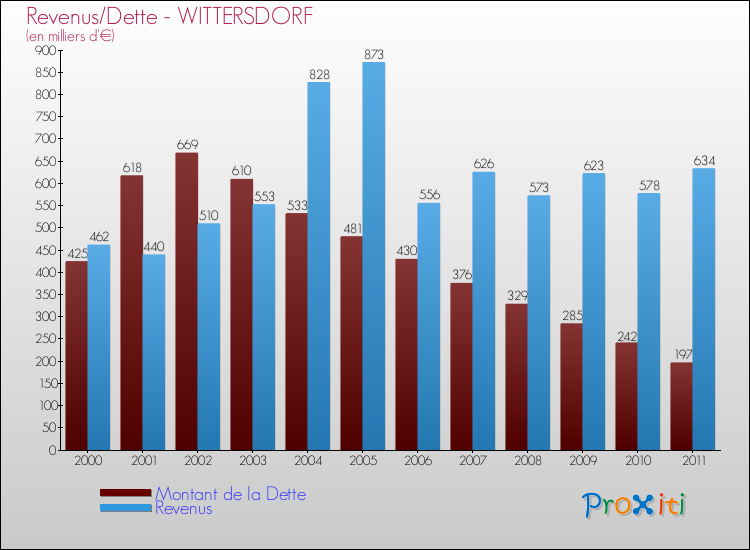 Evolution comparée de la dette et des revenus pour la commune de WITTERSDORF de 2000 à 2011 Comparaison de la dette et des revenus pour WITTERSDORF de 2000 à 2011