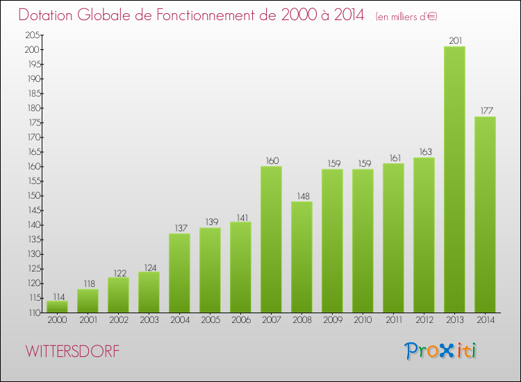 Evolution du montant de la Dotation Globale de Fonctionnement pour la commune de WITTERSDORF de 2000 à 2014 Evolution du montant de la Dotation Globale de Fonctionnement pour WITTERSDORF de 2000 à 2014