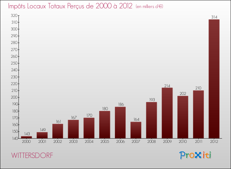 Evolution des Impôts Locaux pour la commune de WITTERSDORF de 2000 à 2012 Evolution des Impôts Locaux pour WITTERSDORF de 2000 à 2012