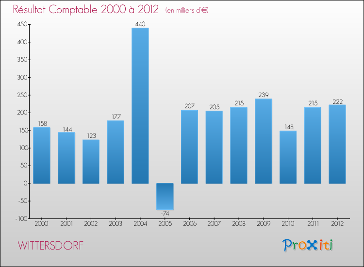 Evolution du résultat comptable pour la commune de WITTERSDORF de 2000 à 2012 Evolution du résultat comptable pour WITTERSDORF de 2000 à 2012