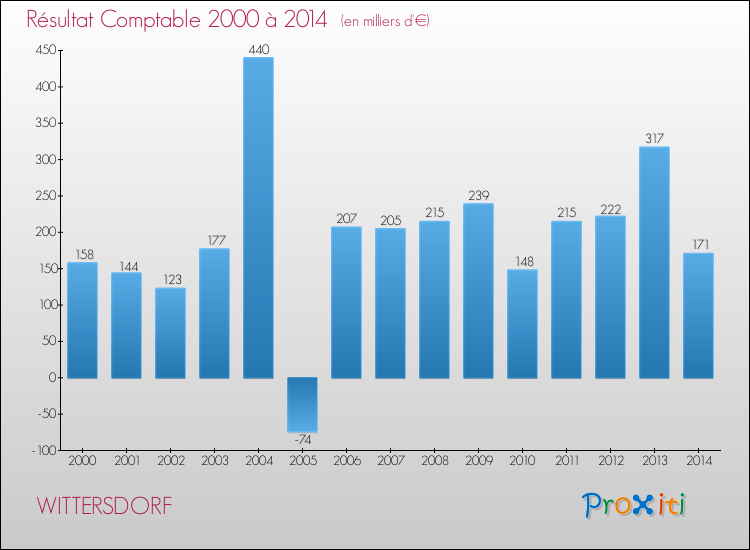 Evolution du résultat comptable pour la commune de WITTERSDORF de 2000 à 2014 Evolution du résultat comptable pour WITTERSDORF de 2000 à 2014