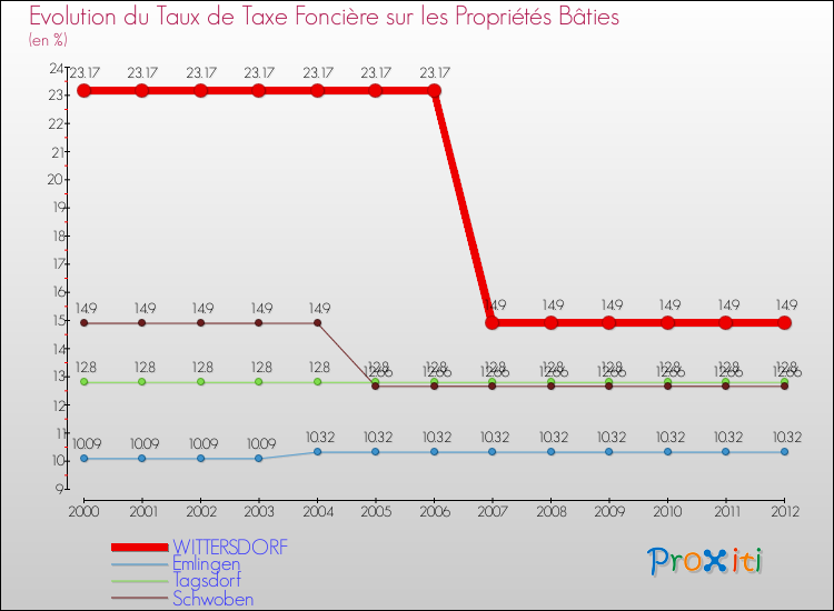 Evolution du taux de la taxe foncière sur le bati pour WITTERSDORF et les communes proches de 2000 à 2012 Comparaison des taux de taxe foncière sur le bati pour WITTERSDORF et les communes voisines de 2000 à 2012