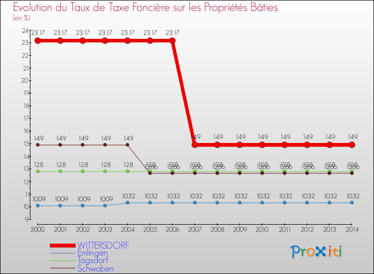 Evolution du taux de la taxe foncière sur le bati pour WITTERSDORF et les communes proches de 2000 à 2014 Comparaison des taux de taxe foncière sur le bati pour WITTERSDORF et les communes voisines de 2000 à 2014