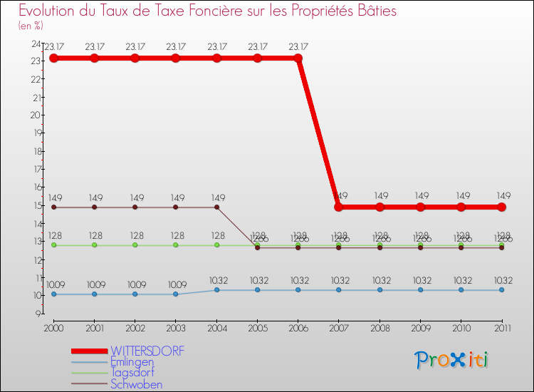 Evolution du taux de la taxe foncière sur le bati pour WITTERSDORF et les communes proches Comparaison des taux de taxe foncière sur le bati pour WITTERSDORF et les communes voisines