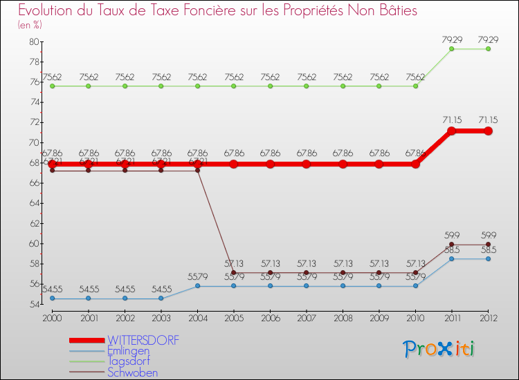 Evolution du taux de la taxe foncière sur les immeubles et terrains non batis pour WITTERSDORF et les communes proches de 2000 à 2012 Comparaison des taux de la taxe foncière sur les immeubles et terrains non batis pour WITTERSDORF et les communes voisines de 2000 à 2012