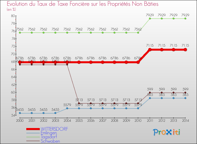 Evolution du taux de la taxe foncière sur les immeubles et terrains non batis pour WITTERSDORF et les communes proches de 2000 à 2014 Comparaison des taux de la taxe foncière sur les immeubles et terrains non batis pour WITTERSDORF et les communes voisines de 2000 à 2014