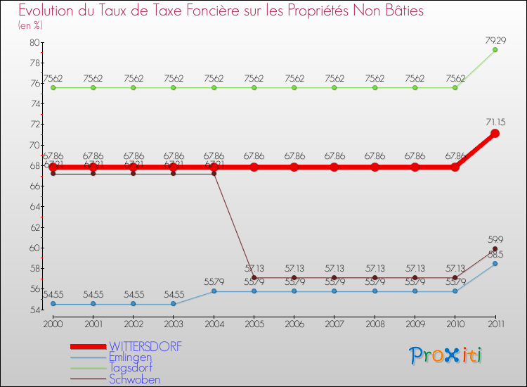 Evolution du taux de la taxe foncière sur les immeubles et terrains non batis pour WITTERSDORF et les communes proches Comparaison des taux de la taxe foncière sur les immeubles et terrains non batis pour WITTERSDORF et les communes voisines