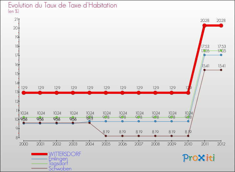 Evolution du taux de la taxe d'habitation pour WITTERSDORF et les communes proches Comparaison des taux de la taxe d'habitation pour WITTERSDORF et les communes voisines