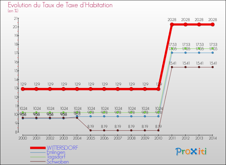 Evolution du taux de la taxe d'habitation pour WITTERSDORF et les communes proches de 2000 à 2014 Comparaison des taux de la taxe d'habitation pour WITTERSDORF et les communes voisines de 2000 à 2014
