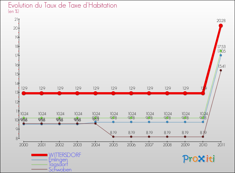 Evolution du taux de la taxe d'habitation pour WITTERSDORF et les communes proches Comparaison des taux de la taxe d'habitation pour WITTERSDORF et les communes voisines