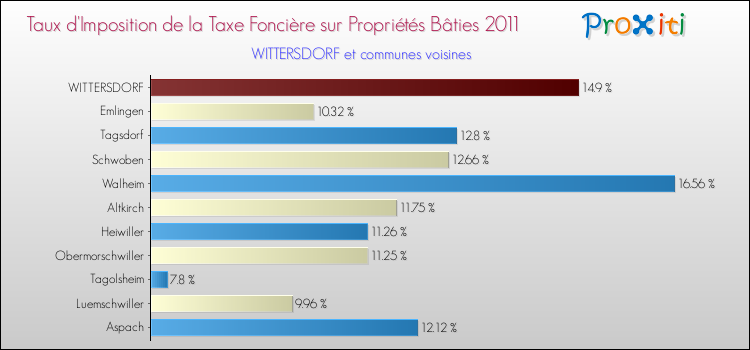 Taux d'imposition de la taxe foncière sur le bati 2011 pour WITTERSDORF et les communes proches Comparaison des taux d'imposition de la taxe foncière sur le bati 2011 pour WITTERSDORF et les communes voisines