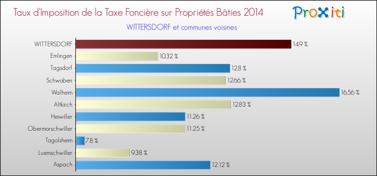 Taux d'imposition de la taxe foncière sur le bati 2014 pour WITTERSDORF et les communes proches Comparaison des taux d'imposition de la taxe foncière sur le bati 2014 pour WITTERSDORF et les communes voisines