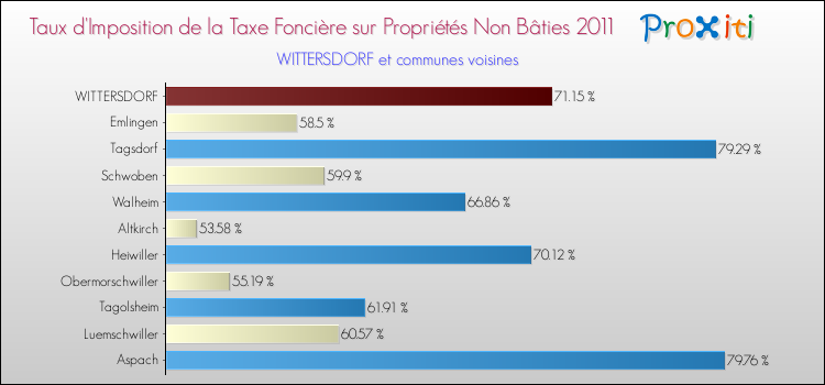 Taux d'imposition de la taxe foncière sur les immeubles et terrains non batis 2011 pour WITTERSDORF et les communes proches Comparaison des taux d'imposition de la taxe foncière sur les immeubles et terrains non batis 2011 pour WITTERSDORF et les communes voisines