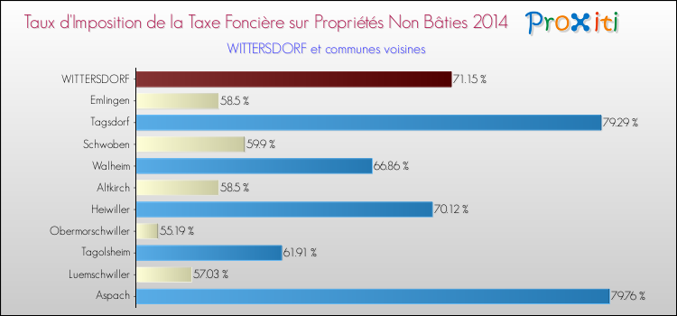 Taux d'imposition de la taxe foncière sur les immeubles et terrains non batis 2014 pour WITTERSDORF et les communes proches Comparaison des taux d'imposition de la taxe foncière sur les immeubles et terrains non batis 2014 pour WITTERSDORF et les communes voisines
