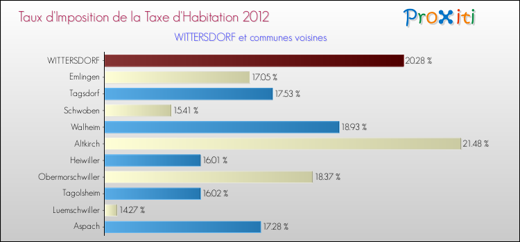 Taux d'imposition de la taxe d'habitation 2012 pour WITTERSDORF et les communes proches Comparaison des taux d'imposition de la taxe d'habitation 2012 pour WITTERSDORF et les communes voisines