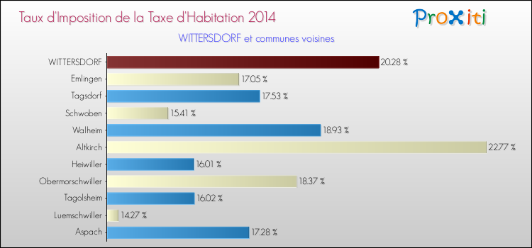 Taux d'imposition de la taxe d'habitation 2014 pour WITTERSDORF et les communes proches Comparaison des taux d'imposition de la taxe d'habitation 2014 pour WITTERSDORF et les communes voisines